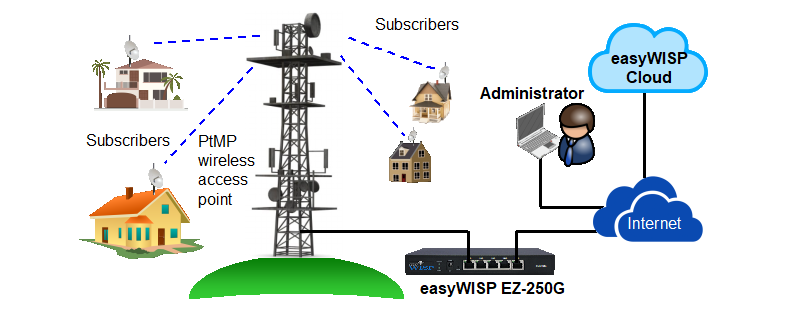 tower installation